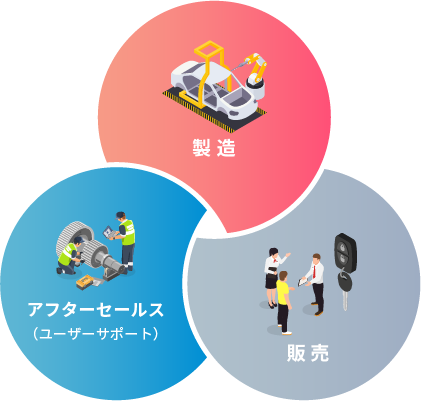 製造・販売・アフターセールス