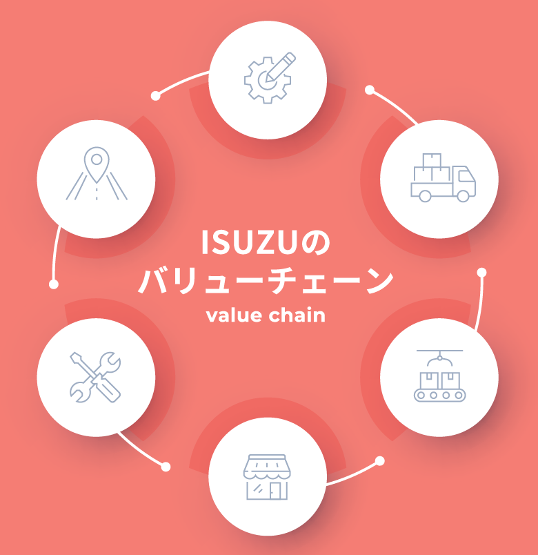 バリューチェーン