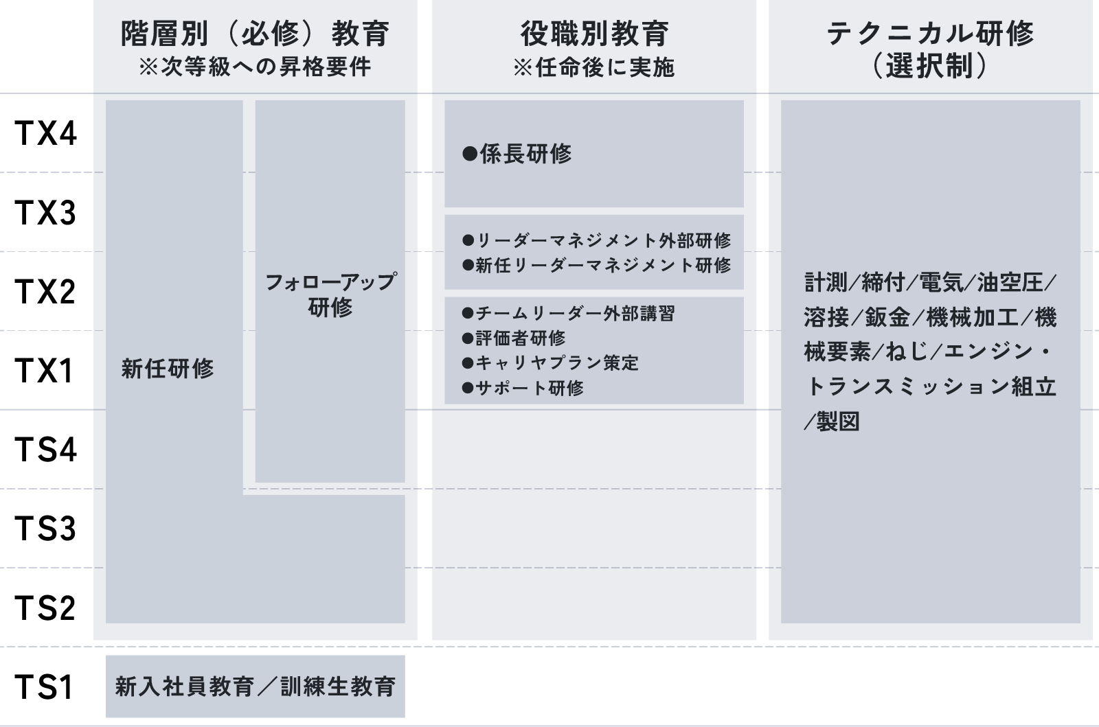 研修体系の表